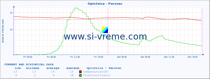  :: Oplotnica - Perovec :: temperature | flow | height :: last two days / 5 minutes.