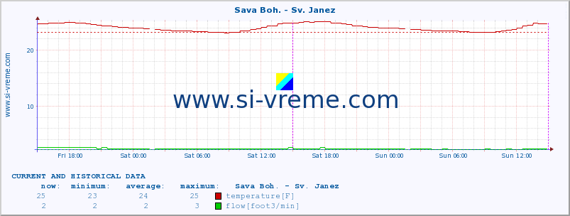  :: Sava Boh. - Sv. Janez :: temperature | flow | height :: last two days / 5 minutes.