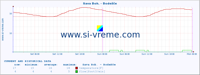  :: Sava Boh. - Bodešče :: temperature | flow | height :: last two days / 5 minutes.