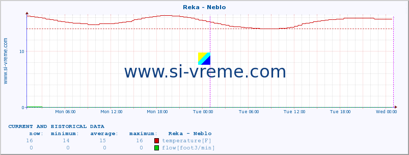  :: Reka - Neblo :: temperature | flow | height :: last two days / 5 minutes.