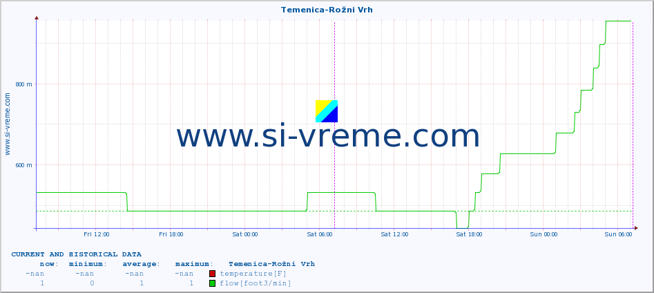  :: Temenica-Rožni Vrh :: temperature | flow | height :: last two days / 5 minutes.