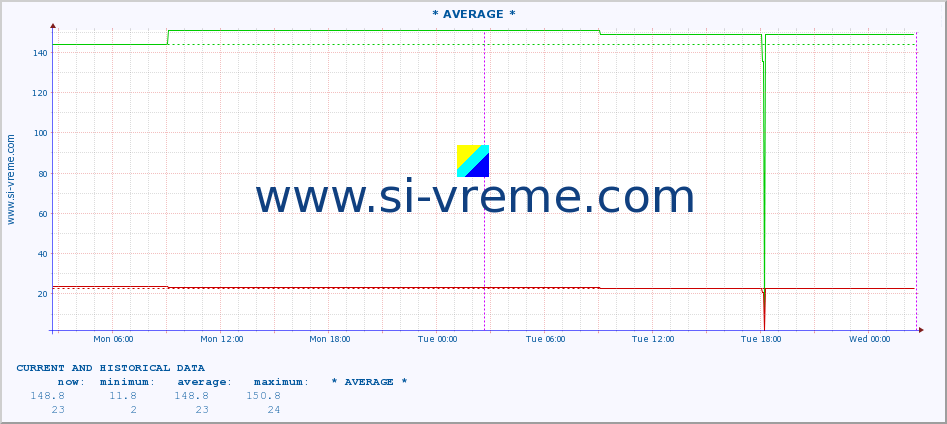  :: * AVERAGE * :: height |  |  :: last two days / 5 minutes.