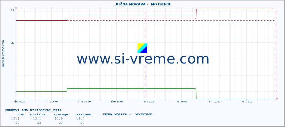  ::  JUŽNA MORAVA -  MOJSINJE :: height |  |  :: last two days / 5 minutes.