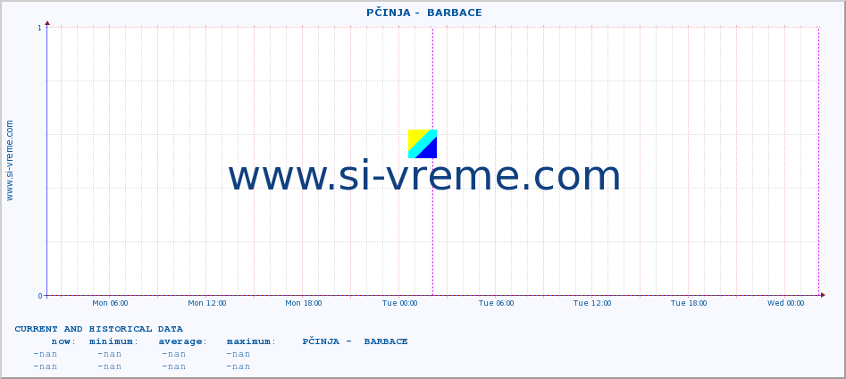  ::  PČINJA -  BARBACE :: height |  |  :: last two days / 5 minutes.