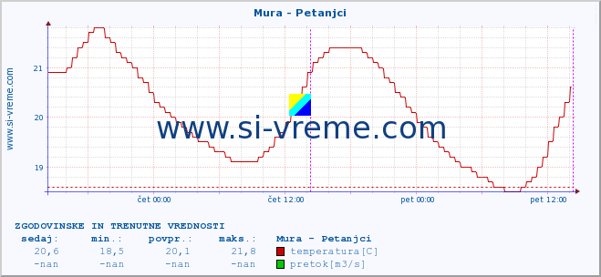 POVPREČJE :: Mura - Petanjci :: temperatura | pretok | višina :: zadnja dva dni / 5 minut.