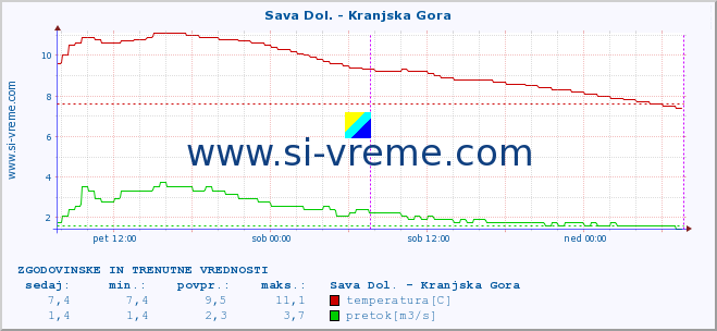 POVPREČJE :: Sava Dol. - Kranjska Gora :: temperatura | pretok | višina :: zadnja dva dni / 5 minut.