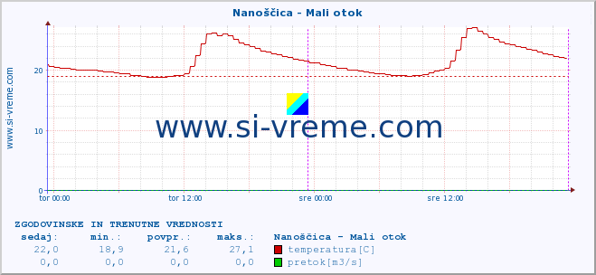 POVPREČJE :: Nanoščica - Mali otok :: temperatura | pretok | višina :: zadnja dva dni / 5 minut.