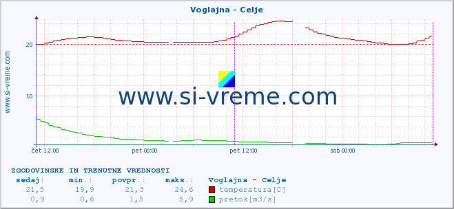 POVPREČJE :: Voglajna - Celje :: temperatura | pretok | višina :: zadnja dva dni / 5 minut.