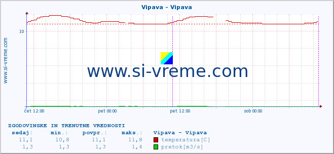 POVPREČJE :: Vipava - Vipava :: temperatura | pretok | višina :: zadnja dva dni / 5 minut.