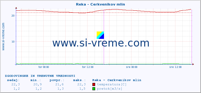 POVPREČJE :: Reka - Cerkvenikov mlin :: temperatura | pretok | višina :: zadnja dva dni / 5 minut.