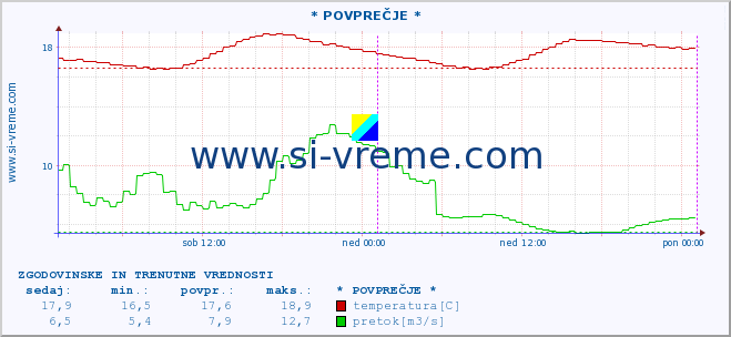 POVPREČJE :: * POVPREČJE * :: temperatura | pretok | višina :: zadnja dva dni / 5 minut.