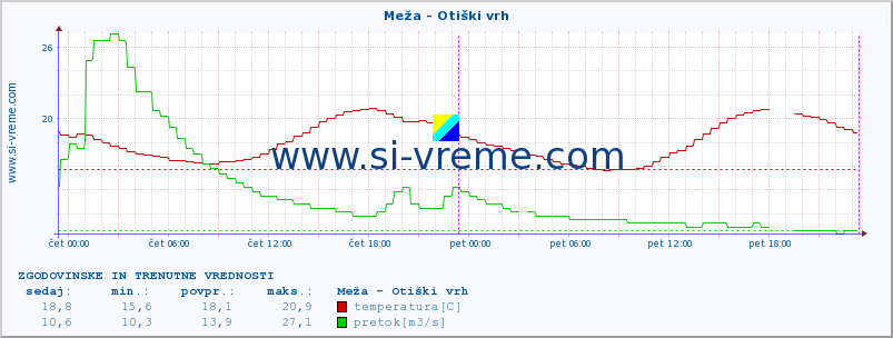 POVPREČJE :: Meža - Otiški vrh :: temperatura | pretok | višina :: zadnja dva dni / 5 minut.