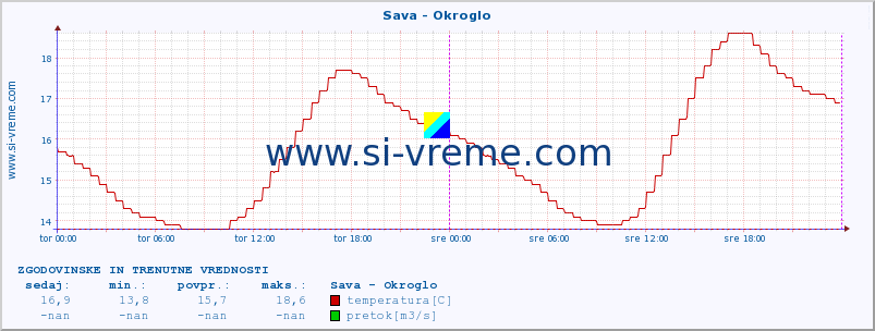 POVPREČJE :: Sava - Okroglo :: temperatura | pretok | višina :: zadnja dva dni / 5 minut.