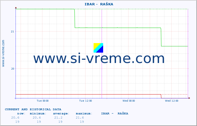  ::  IBAR -  RAŠKA :: height |  |  :: last two days / 5 minutes.