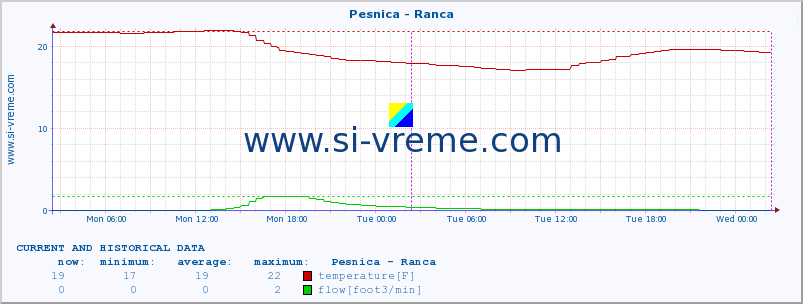  :: Pesnica - Ranca :: temperature | flow | height :: last two days / 5 minutes.