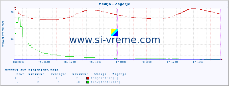  :: Medija - Zagorje :: temperature | flow | height :: last two days / 5 minutes.