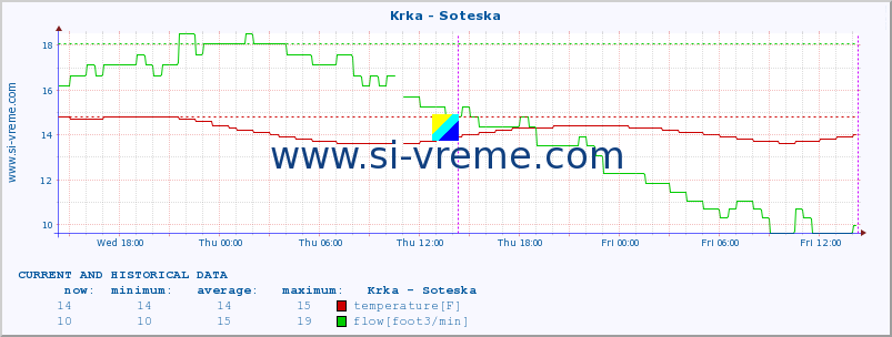  :: Krka - Soteska :: temperature | flow | height :: last two days / 5 minutes.