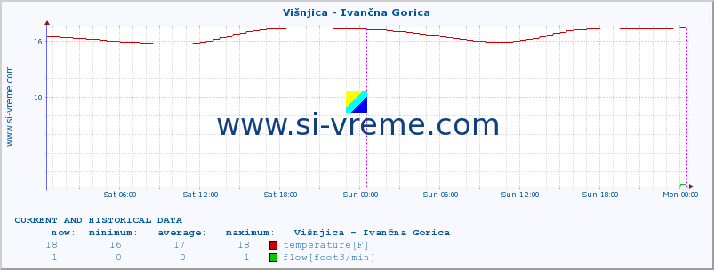  :: Višnjica - Ivančna Gorica :: temperature | flow | height :: last two days / 5 minutes.