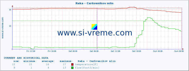  :: Reka - Cerkvenikov mlin :: temperature | flow | height :: last two days / 5 minutes.