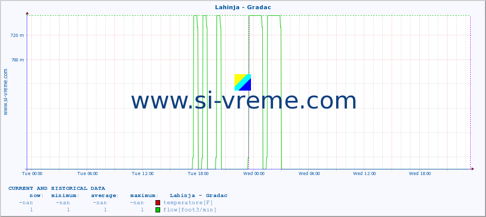  :: Lahinja - Gradac :: temperature | flow | height :: last two days / 5 minutes.