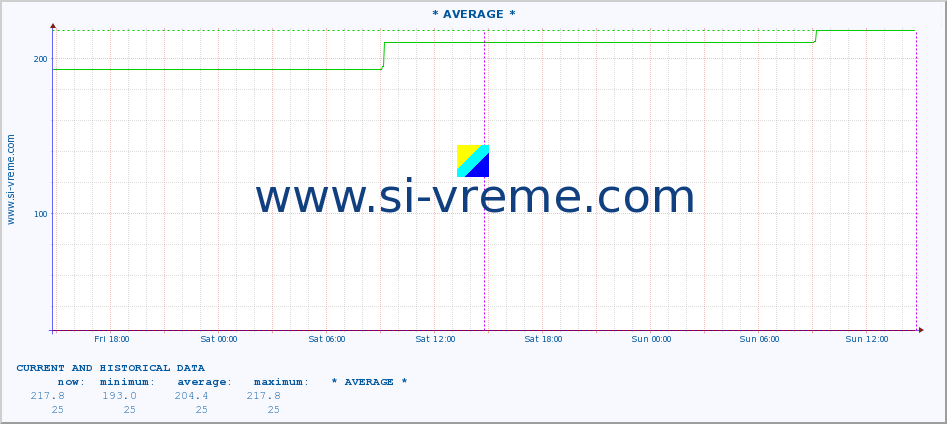  :: * AVERAGE * :: height |  |  :: last two days / 5 minutes.