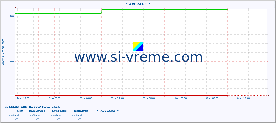  :: * AVERAGE * :: height |  |  :: last two days / 5 minutes.