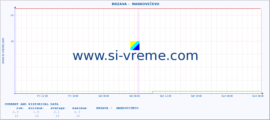  ::  BRZAVA -  MARKOVIĆEVO :: height |  |  :: last two days / 5 minutes.