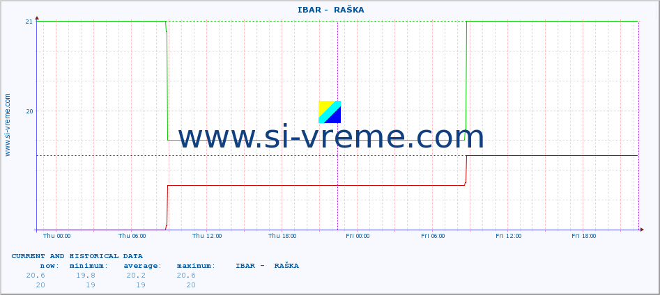  ::  IBAR -  RAŠKA :: height |  |  :: last two days / 5 minutes.