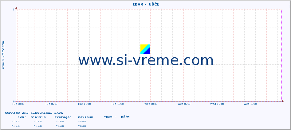  ::  IBAR -  UŠĆE :: height |  |  :: last two days / 5 minutes.