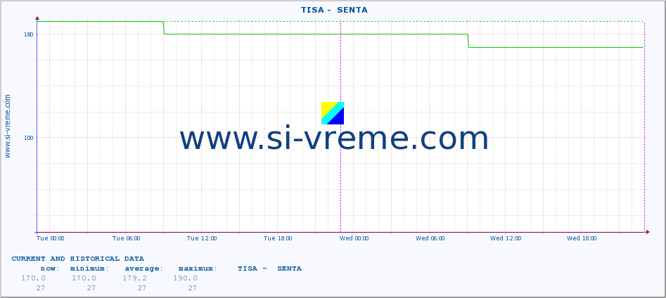  ::  TISA -  SENTA :: height |  |  :: last two days / 5 minutes.