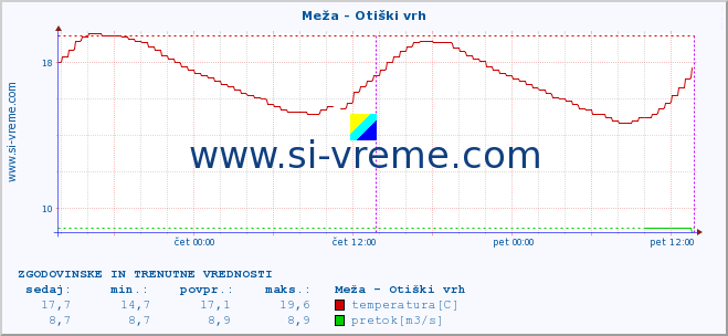 POVPREČJE :: Meža - Otiški vrh :: temperatura | pretok | višina :: zadnja dva dni / 5 minut.