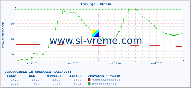 POVPREČJE :: Dravinja - Videm :: temperatura | pretok | višina :: zadnja dva dni / 5 minut.