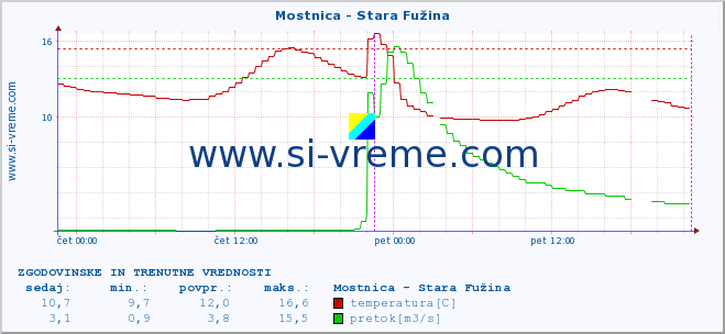 POVPREČJE :: Mostnica - Stara Fužina :: temperatura | pretok | višina :: zadnja dva dni / 5 minut.