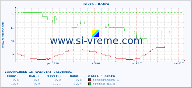 POVPREČJE :: Kokra - Kokra :: temperatura | pretok | višina :: zadnja dva dni / 5 minut.