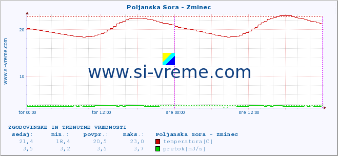 POVPREČJE :: Poljanska Sora - Zminec :: temperatura | pretok | višina :: zadnja dva dni / 5 minut.