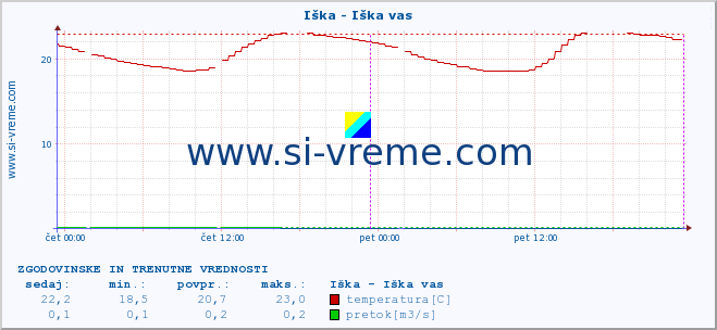 POVPREČJE :: Iška - Iška vas :: temperatura | pretok | višina :: zadnja dva dni / 5 minut.