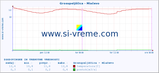 POVPREČJE :: Grosupeljščica - Mlačevo :: temperatura | pretok | višina :: zadnja dva dni / 5 minut.