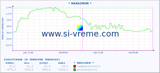 POVPREČJE :: * MAKSIMUM * :: temperatura | pretok | višina :: zadnja dva dni / 5 minut.