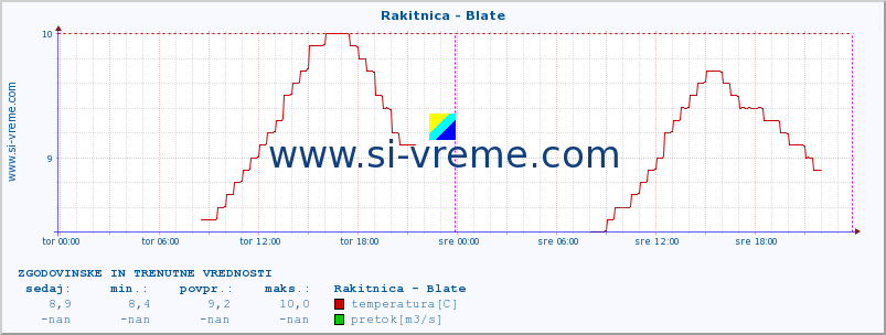 POVPREČJE :: Rakitnica - Blate :: temperatura | pretok | višina :: zadnja dva dni / 5 minut.