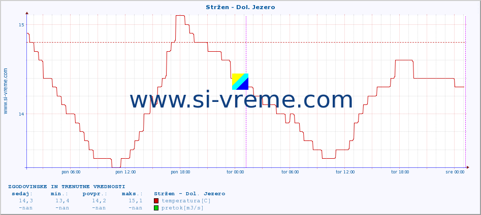 POVPREČJE :: Stržen - Dol. Jezero :: temperatura | pretok | višina :: zadnja dva dni / 5 minut.