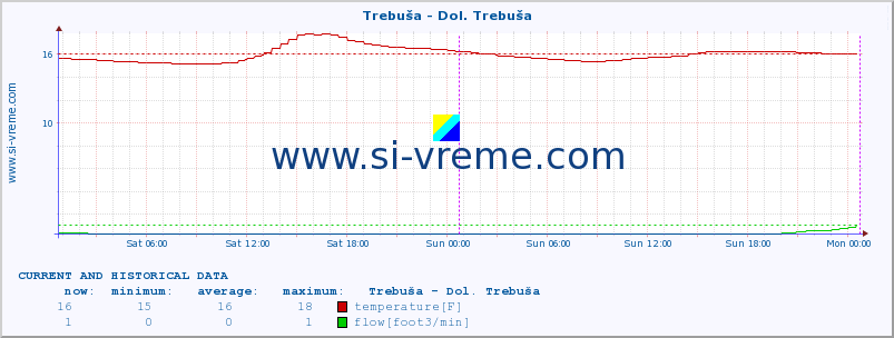  :: Trebuša - Dol. Trebuša :: temperature | flow | height :: last two days / 5 minutes.