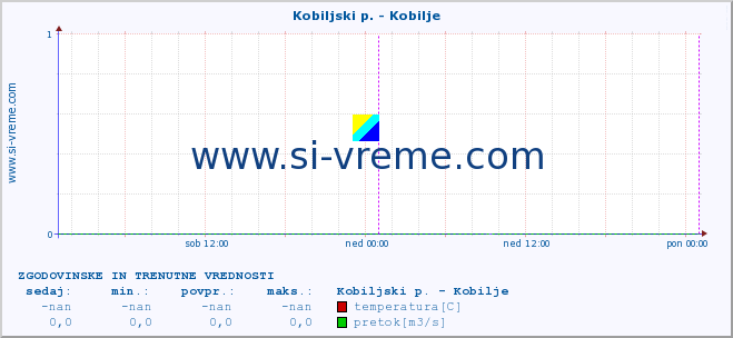 POVPREČJE :: Kobiljski p. - Kobilje :: temperatura | pretok | višina :: zadnja dva dni / 5 minut.