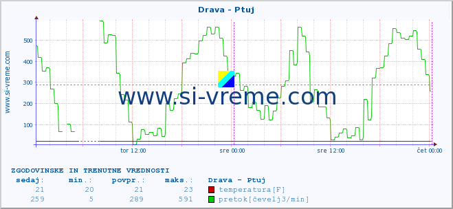 POVPREČJE :: Drava - Ptuj :: temperatura | pretok | višina :: zadnja dva dni / 5 minut.