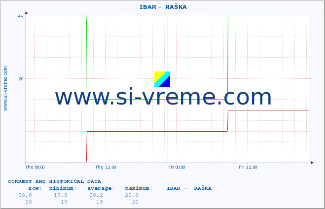  ::  IBAR -  RAŠKA :: height |  |  :: last two days / 5 minutes.