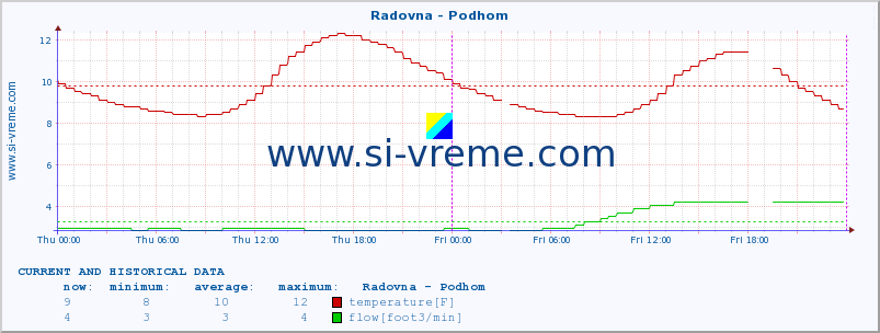  :: Radovna - Podhom :: temperature | flow | height :: last two days / 5 minutes.