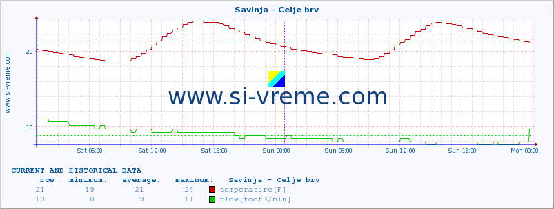  :: Savinja - Celje brv :: temperature | flow | height :: last two days / 5 minutes.