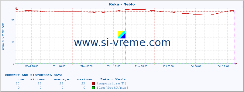  :: Reka - Neblo :: temperature | flow | height :: last two days / 5 minutes.