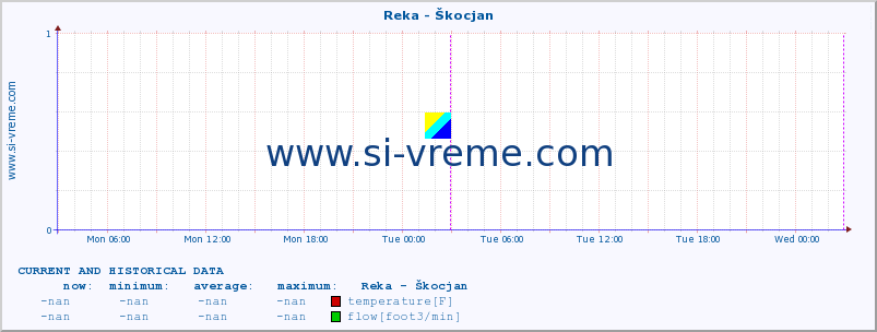  :: Reka - Škocjan :: temperature | flow | height :: last two days / 5 minutes.