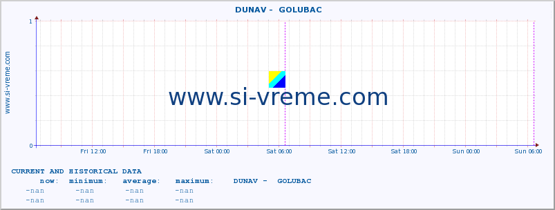  ::  DUNAV -  GOLUBAC :: height |  |  :: last two days / 5 minutes.