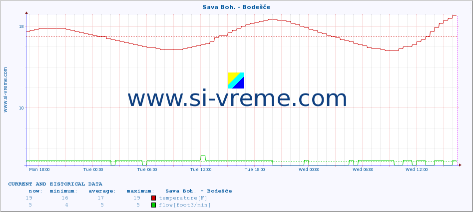  :: Sava Boh. - Bodešče :: temperature | flow | height :: last two days / 5 minutes.